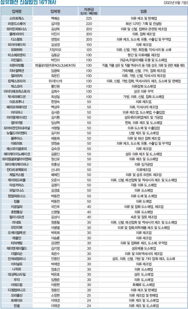 [DATA] 2023 섬유 · 패션 760개사 신규 등록 1864-Image