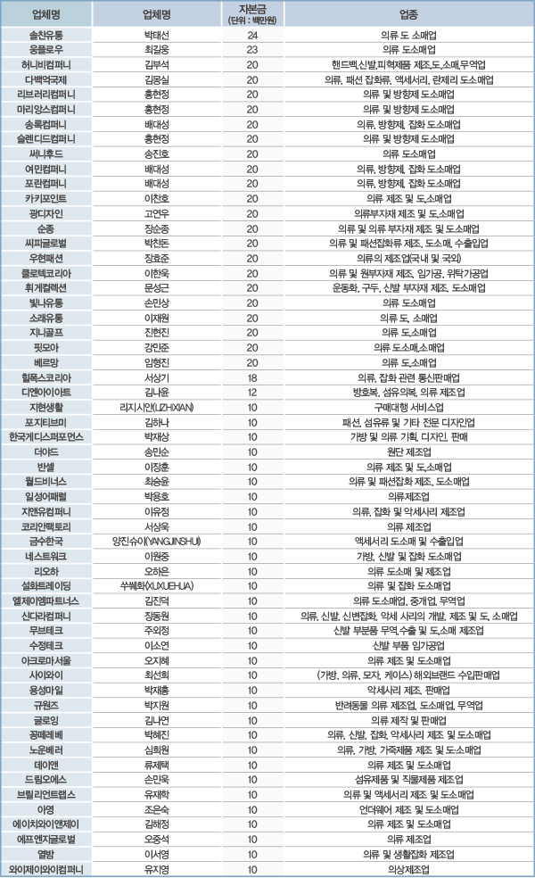 [DATA] 2023 섬유 · 패션 760개사 신규 등록 1946-Image