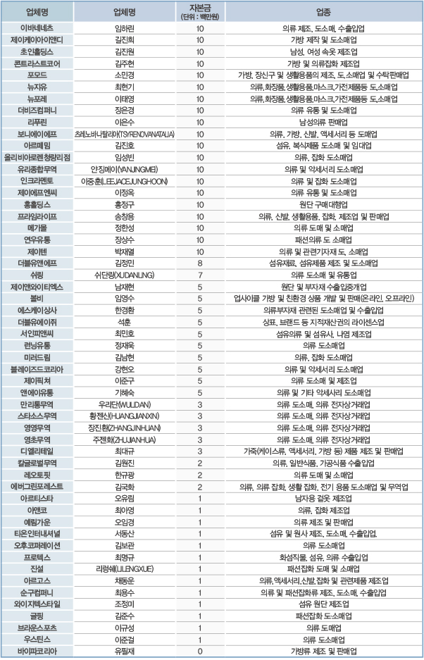 [DATA] 2023 섬유 · 패션 760개사 신규 등록 2028-Image