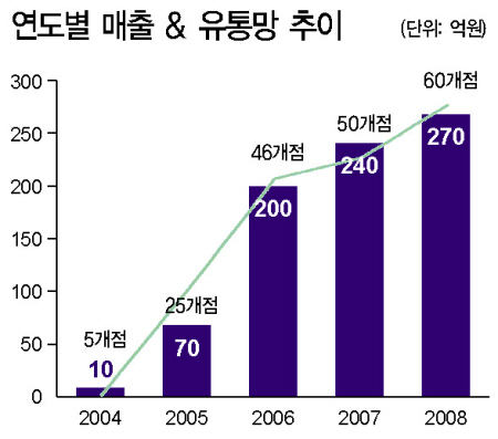 코카롤리, 글로벌 컴퍼니 향해 3163-Image