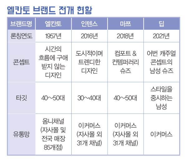 흑자 전환 엘칸토, 1000억 목표 <br>  딥 등 4개 브랜드 전개… 온라인 & 효율화 집중 1832-Image