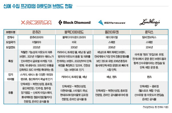 수입 아웃도어 ‘뉴 페이스’ 뜬다… 클라터뮤젠 몬츄라 룬닥스 등 6999-Image