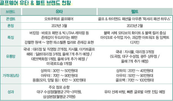 JNG, K-골프웨어 리더로! <BR>  유타 · 펠트 2연타… 국내외 단독 매장 확장 1958-Image