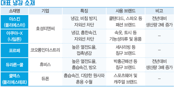 K2~무탠다드, ‘냉감’ 놓고 한판 승부 <br> 탑텐 쿨에어 초대량 290만장 출시 5137-Image