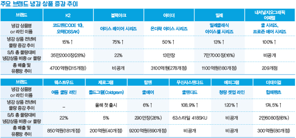 K2~무탠다드, ‘냉감’ 놓고 한판 승부 <br> 탑텐 쿨에어 초대량 290만장 출시 4376-Image