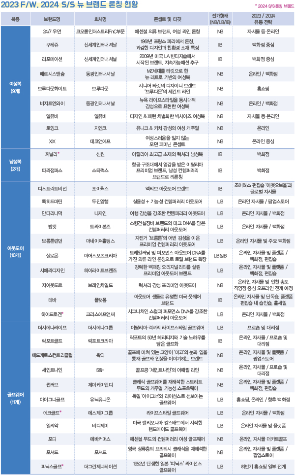 스아골 강세 속 신규 61개 론칭 <br> 리포메이션 · 브롬톤런던 · 에코골프 · 칼렉… 15285-Image