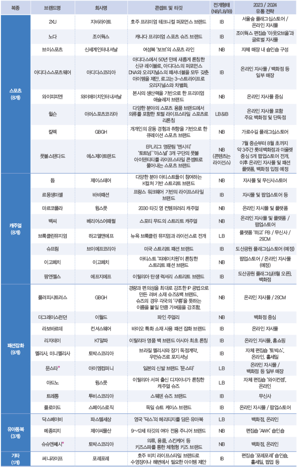 스아골 강세 속 신규 61개 론칭 <br> 리포메이션 · 브롬톤런던 · 에코골프 · 칼렉… 15365-Image