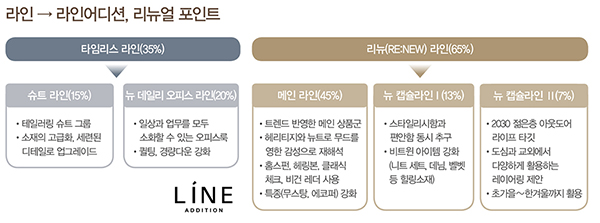 영캐릭터 주인공, 라인어디션!<br>90개점 중 60개 연내 교체… 700억 목표 2277-Image