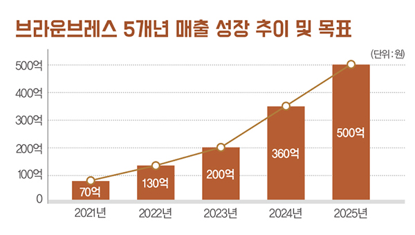 브라운브레스, 볼륨화 나섰다<br> 기획MD 등 조직 세팅… 올해 매출 200억 목표 2423-Image