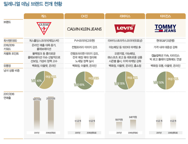 ‘4인4色’ 글로벌 데님시대 컴백<br>「게스」 「CK진」 「리바이스」 「타미진스」 3224-Image