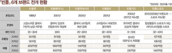 30주년 빈폴 헤리티지 빛났다!<br>한국 패션 아이콘 ... 남성~스포츠 라인 익스텐션 성공 4711-Image