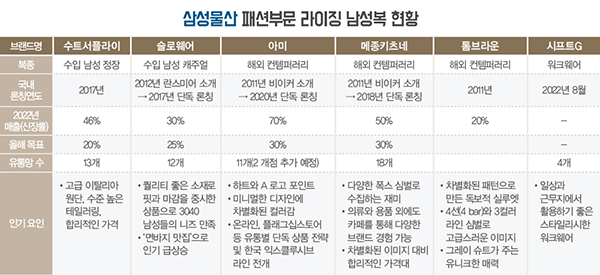 삼성패션, 남성 컨템퍼러리 리딩 <BR> 아미 톰브라운 수트서플라이 시프트G… 4353-Image