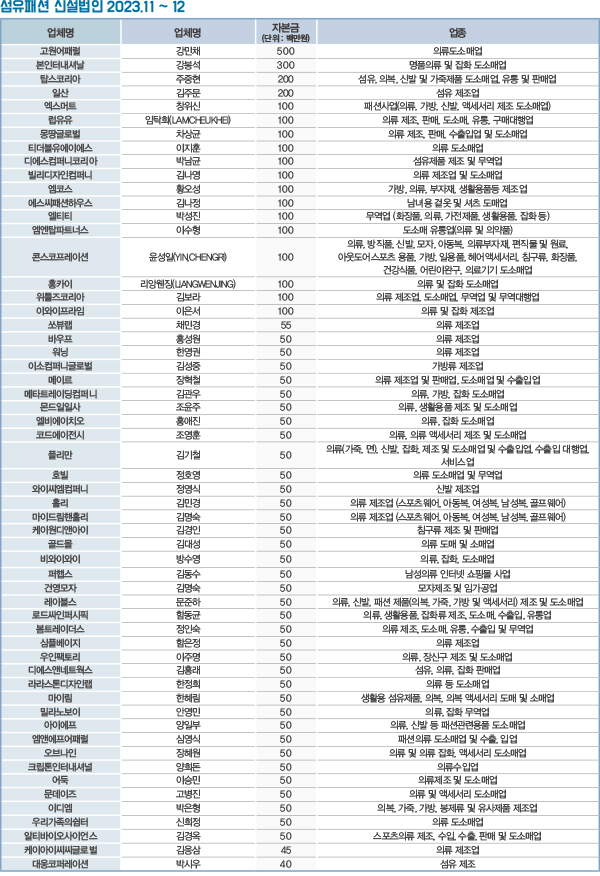 섬유패션 신설법인, 고원어패럴 · 본Int’l 등 264개사 설립 1933-Image