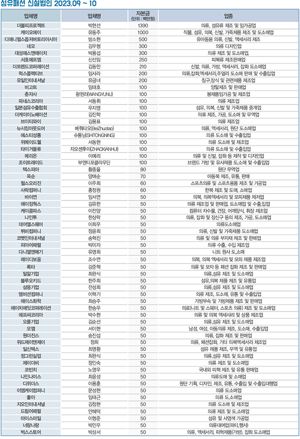 9~10월 두 달간 더블피프로젝트 등 246개사 신규 출범 1845-Image