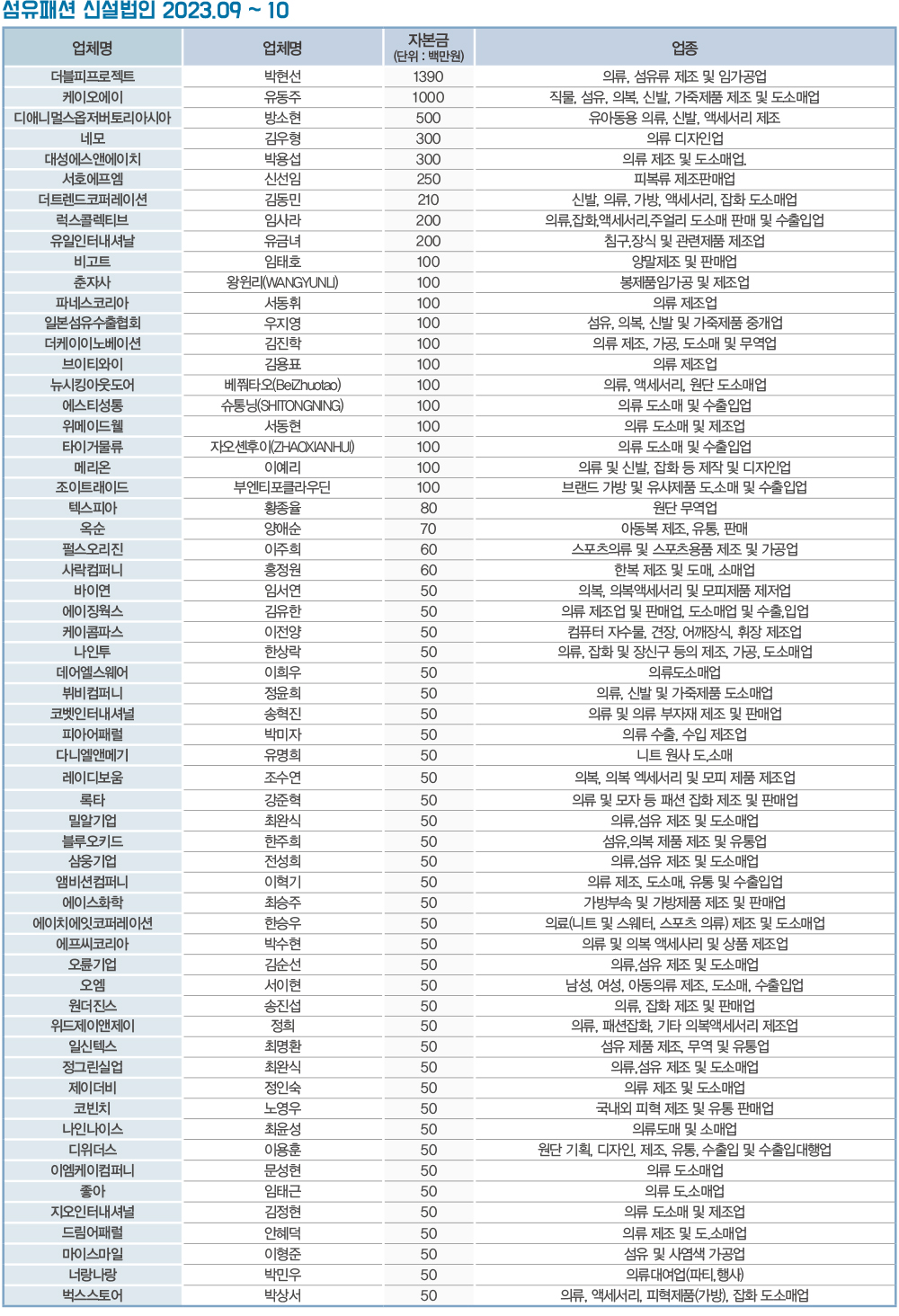 9~10월 두 달간 더블피프로젝트 등 246개사 신규 출범 1924-Image