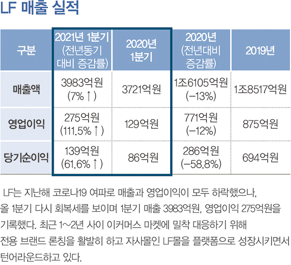 오규식 - 온라인 · 김상균 - 패션 부문 운영<br>투트랙 경영 LF, 중간 성적표는? 3100-Image