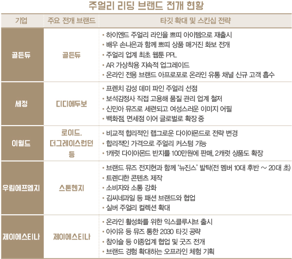 골든듀 등 회복된 주얼리 시장, Z 잡고 질주 1055-Image