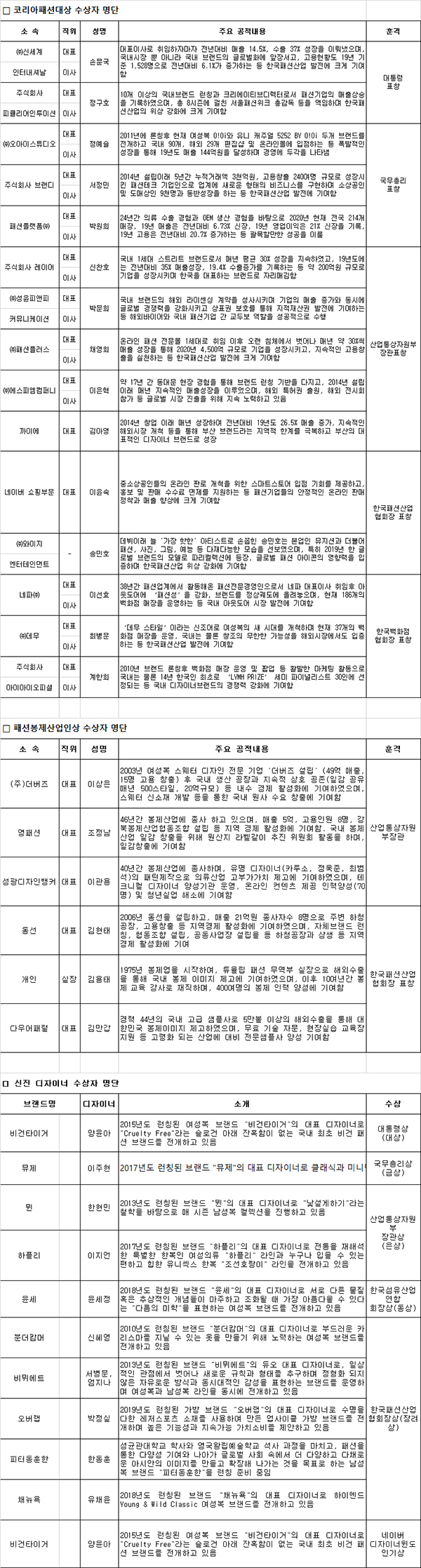 코리아패션대상 대통령표창에 <br>손문국 대표 ‧ 정구호 대표 수상 3594-Image