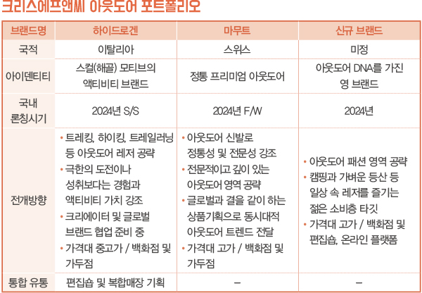 크리스F&C, 이젠 ‘아웃도어’다… 하이드로겐·마무트·α 론칭 4372-Image