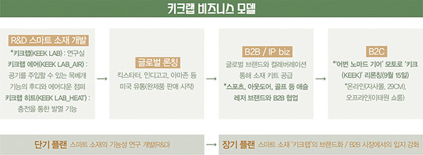 패션테크 스타트업 ‘커버써먼’!<BR>자체 연구소 ‘키크랩’ 스마트 소재 개발… B2B2C 겨냥 1140-Image