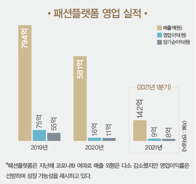 4개 브랜드 1500억 목표<br>패션플랫폼, 데코 이어 르샵 인수 1435-Image