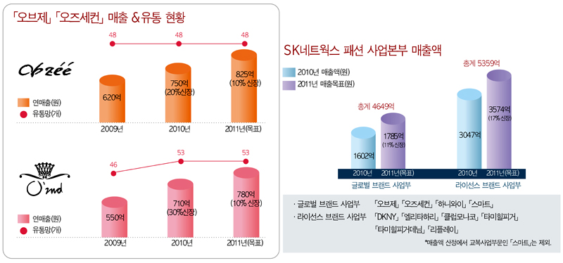 오브제 인수 3년 맞은 SK 1560-Image