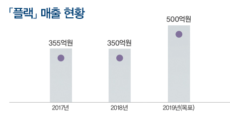 플랙, ‘컨템포러리 진’으로 부활!<br>여성데님 강화 • 글로벌 재시동 • 연 500억 돌파 3183-Image