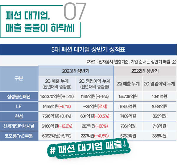 2023 총결산, 패션비즈가 선정한 '패션마켓 HOT ISSUE 10' 9395-Image