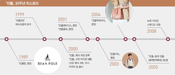 30주년 빈폴 헤리티지 빛났다!<br>한국 패션 아이콘 ... 남성~스포츠 라인 익스텐션 성공 947-Image