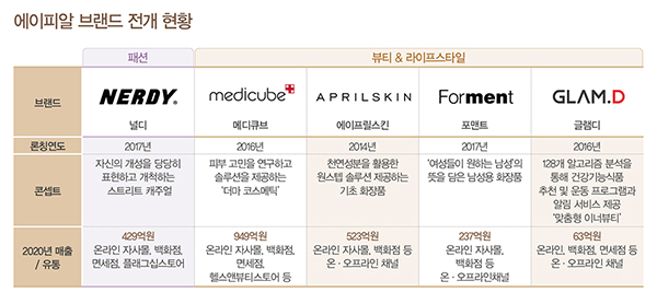 김병훈ㅣ에이피알 대표<br>패션~테크, IT 기반 CLV* 지향... 브랜드계 BTS 3930-Image