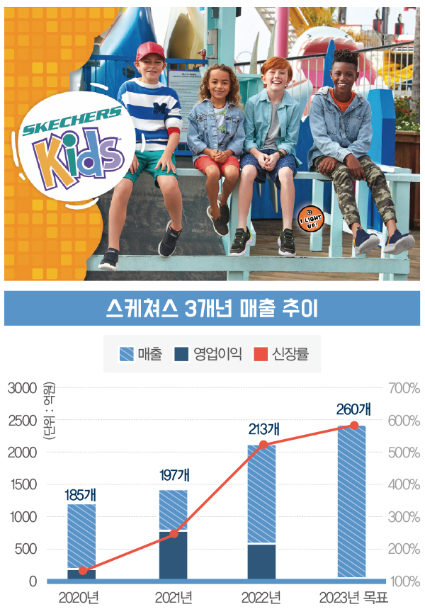 스케쳐스, 2400억 향해 GO~ <br> 연 40% 신장세… 골프화 등 영역 확장 1642-Image