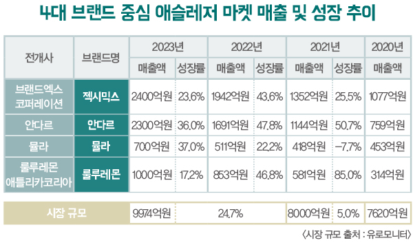 젝시믹스~룰루레몬 1조 애슬레저, 토종 VS 수입 맞불 898-Image