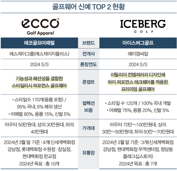 에코골프어패럴 VS 아이스버그골프 골프웨어 신예 투톱 ‘맞대결’ 79-Image