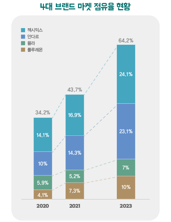 젝시믹스~룰루레몬 1조 애슬레저, 토종 VS 수입 맞불 977-Image