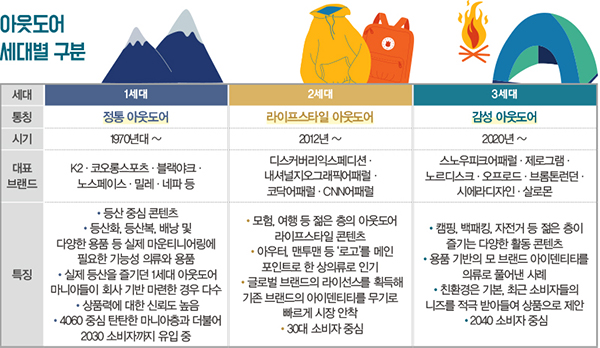 3세대 감성 아웃도어 마켓 붐~ <br> 스노우피크어패럴 제로그램 브롬톤런던 살로몬 등 4228-Image