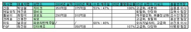 남성캐릭터 6인방 ‘05 전략은? 6270-Image