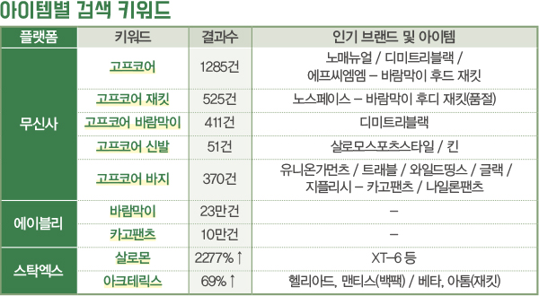 살로몬 등 패션시장 ‘고프코어룩’ 열풍~ <br> 테니스 · 골프 다음은 다시 아웃도어 4083-Image