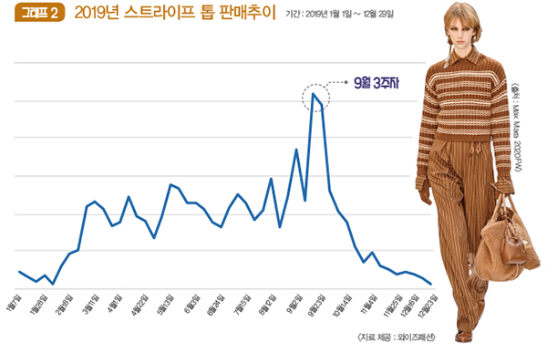 복고의 스펙트럼<br>스트라이프 톱, 클래식과 액티브 사이 988-Image