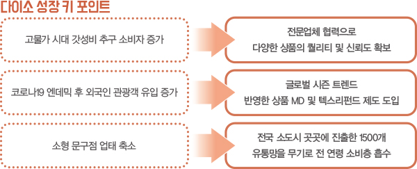 다이소, ‘갓성비’로 3조 시대 연다…이마트 올리브영 대항마?! 2313-Image