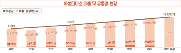 다이소, ‘갓성비’로 3조 시대 연다…이마트 올리브영 대항마?! 1018-Image