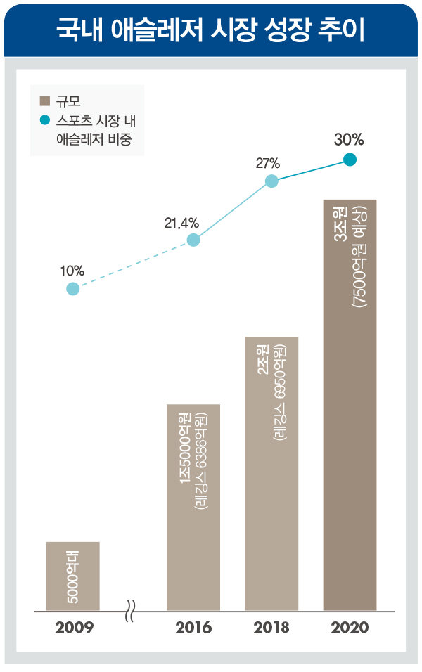 디스커버리 · 뉴발란스 · 탑텐 · 위뜨…<BR> 뉴 엔진 ‘3조 애슬레저’ 잡아라 1586-Image