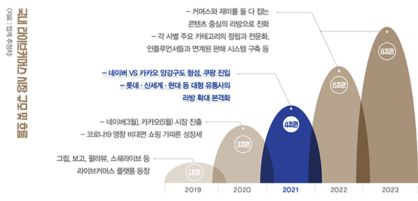 네이버 · 카카오 · 쿠팡 ~ 그립 · 소스 · 보고<br>4조 라이브커머스 마켓 빅뱅! 574-Image