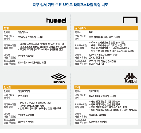 험멜 · 골스튜디오 · 엄브로 · 카파<br>축구 DNA로 MZ세대 집중 공략! 3-Image