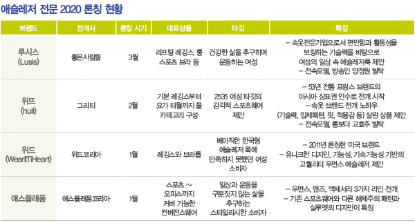 디스커버리 · 뉴발란스 · 탑텐 · 위뜨…<BR> 뉴 엔진 ‘3조 애슬레저’ 잡아라 6567-Image