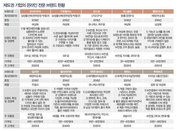 패션, 온라인BIZ...구호플러스 · 웰메이드컴 · 더스틴던…<BR>제도권 온라인 ‘감성 +α’로 승부 2997-Image