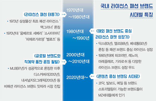 골프웨어 36개 · 캐주얼 25개 · 스포츠 20개 등<br> 닥스~코닥, 176개 라이선스 활황 82-Image