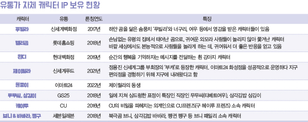 라이선스 비즈니스 전성시대 '막강 팬덤 이끄는 IP 잡아라' 7969-Image