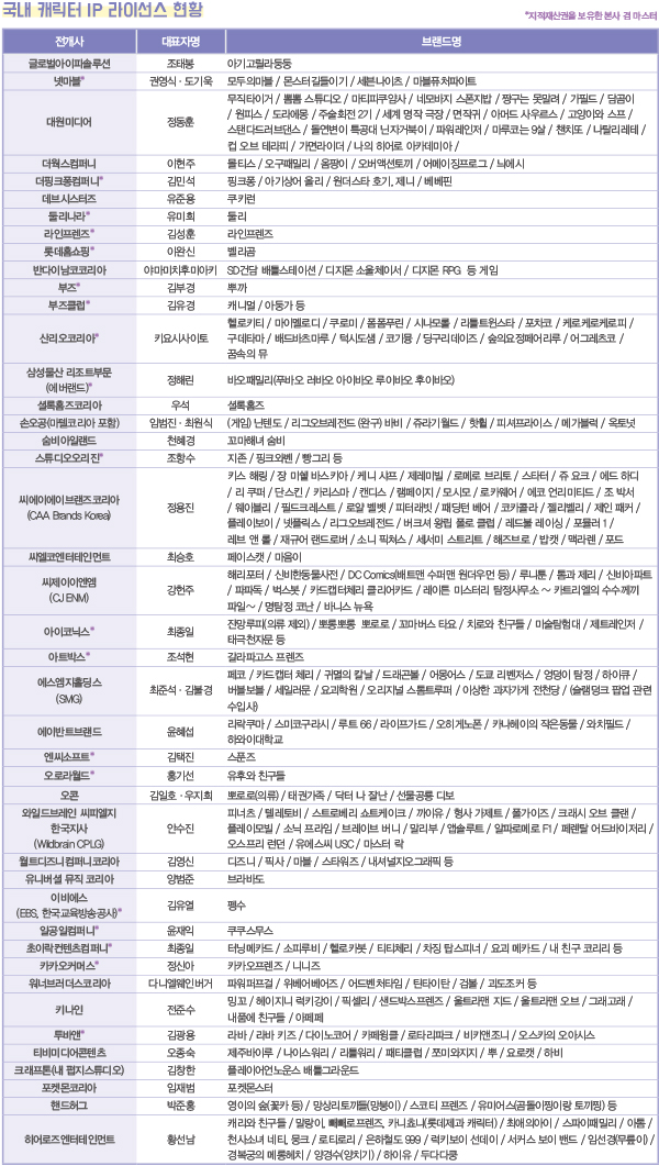 라이선스 비즈니스 전성시대 '막강 팬덤 이끄는 IP 잡아라' 9886-Image