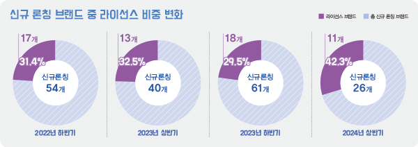 라이선스 비즈니스 전성시대 '막강 팬덤 이끄는 IP 잡아라' 3-Image