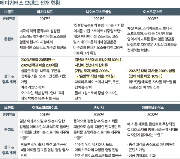 마하그리드 · 누구 등 메디쿼터스, 패션에서 플랫폼 전방위 섭렵 5125-Image